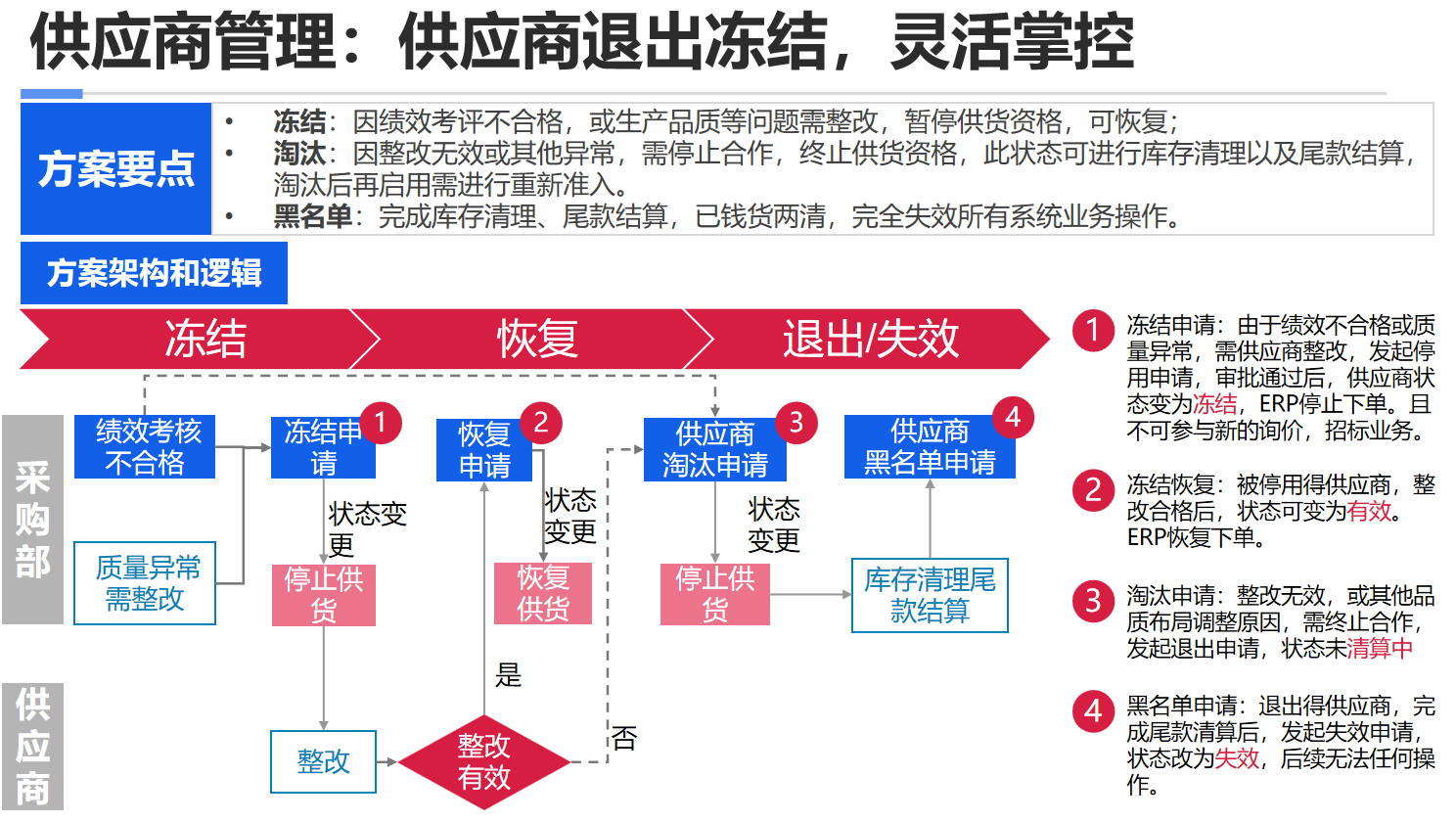 供应商全生命周期管理