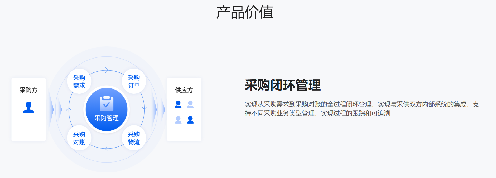 采购协同