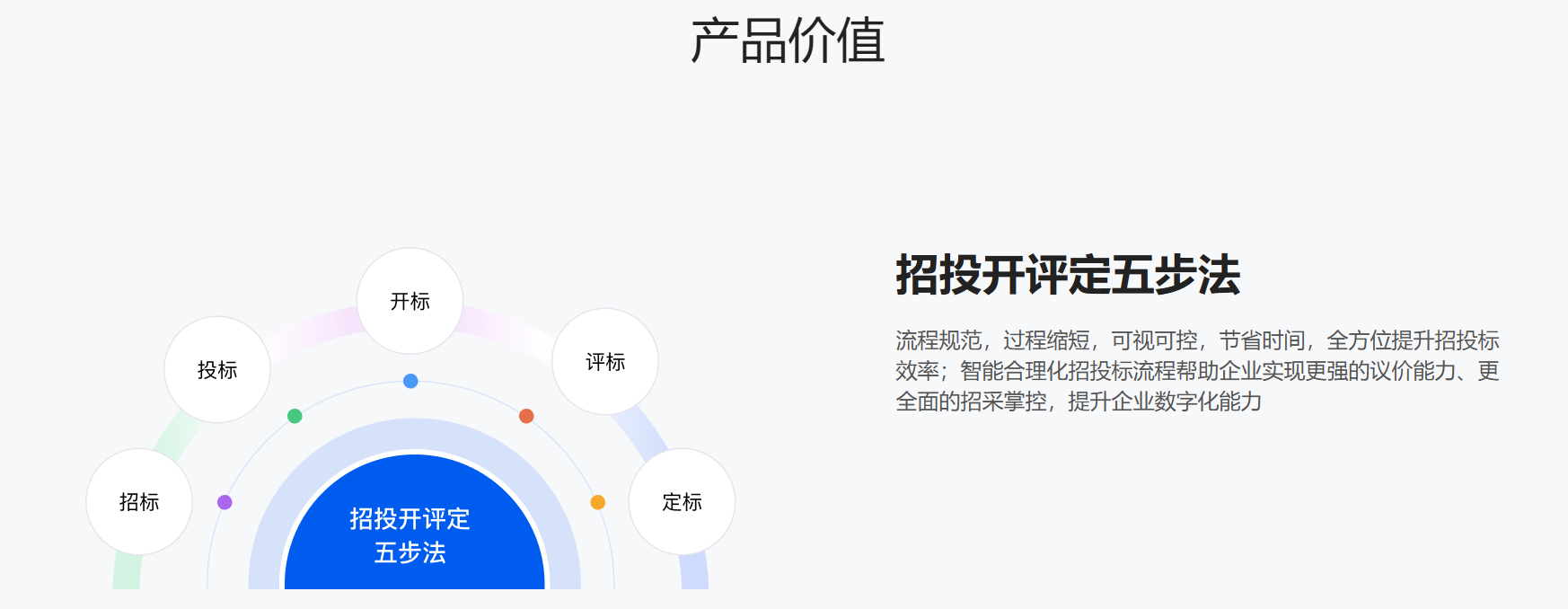 电子招投标