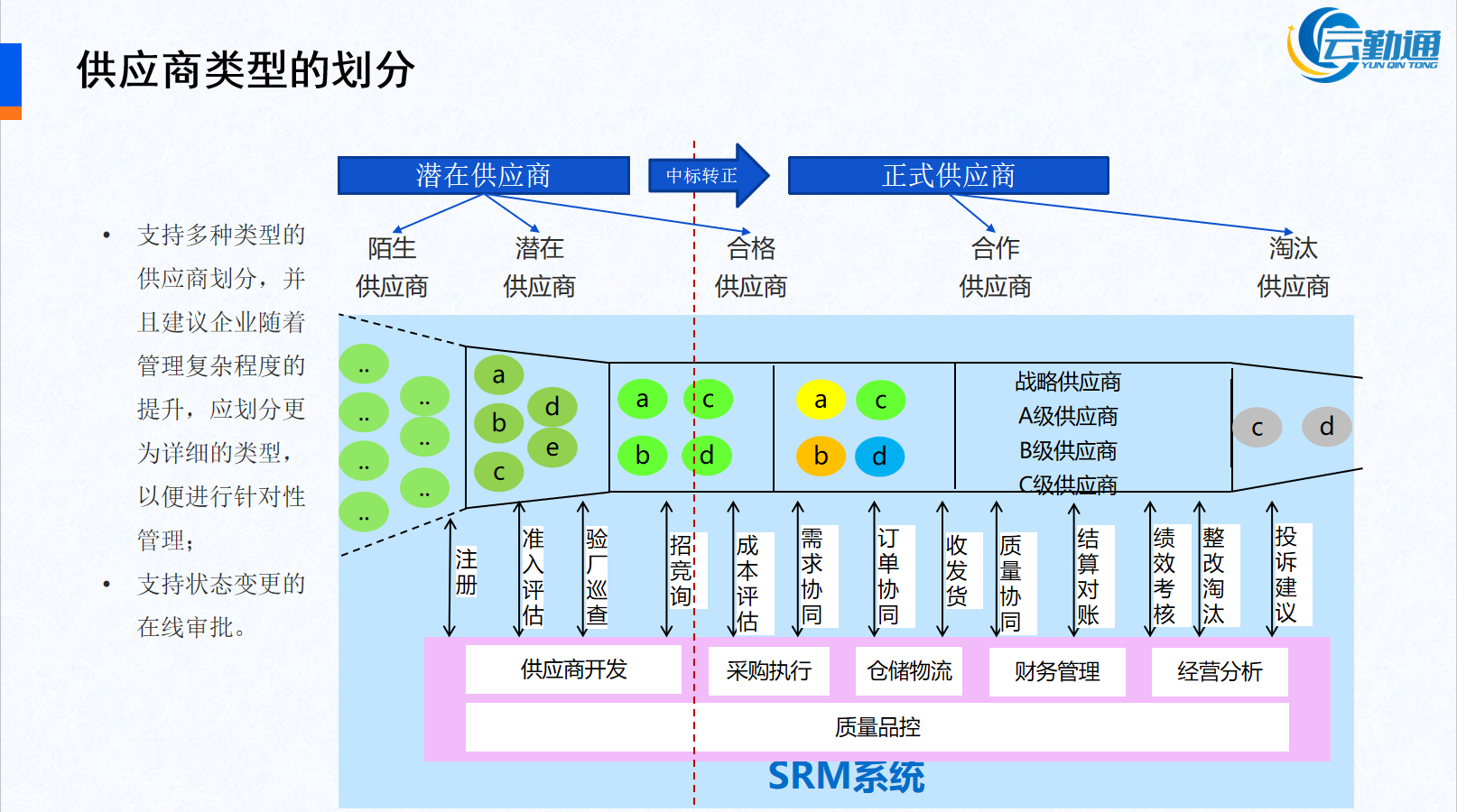 供应商全生命周期管理