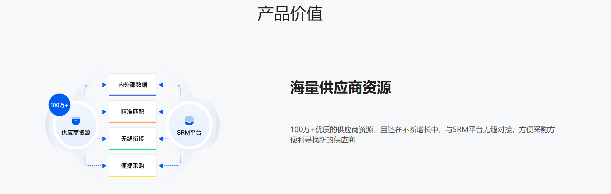 采购资源