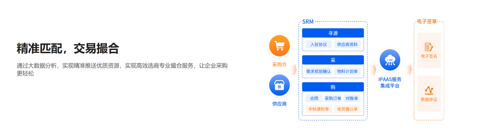 采购资源