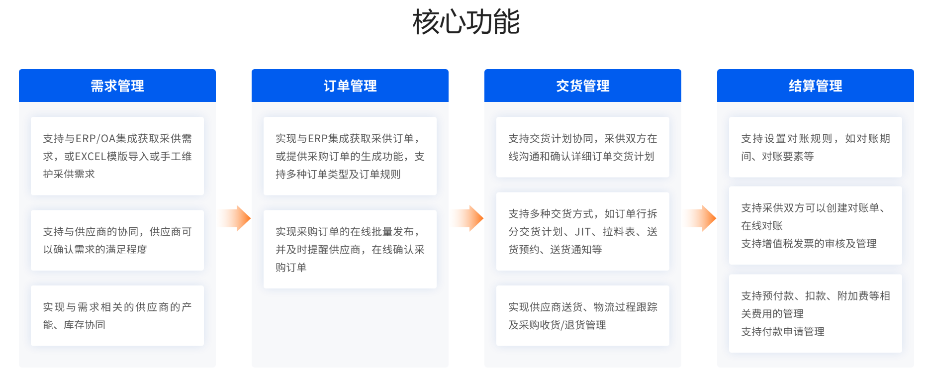 采购协同