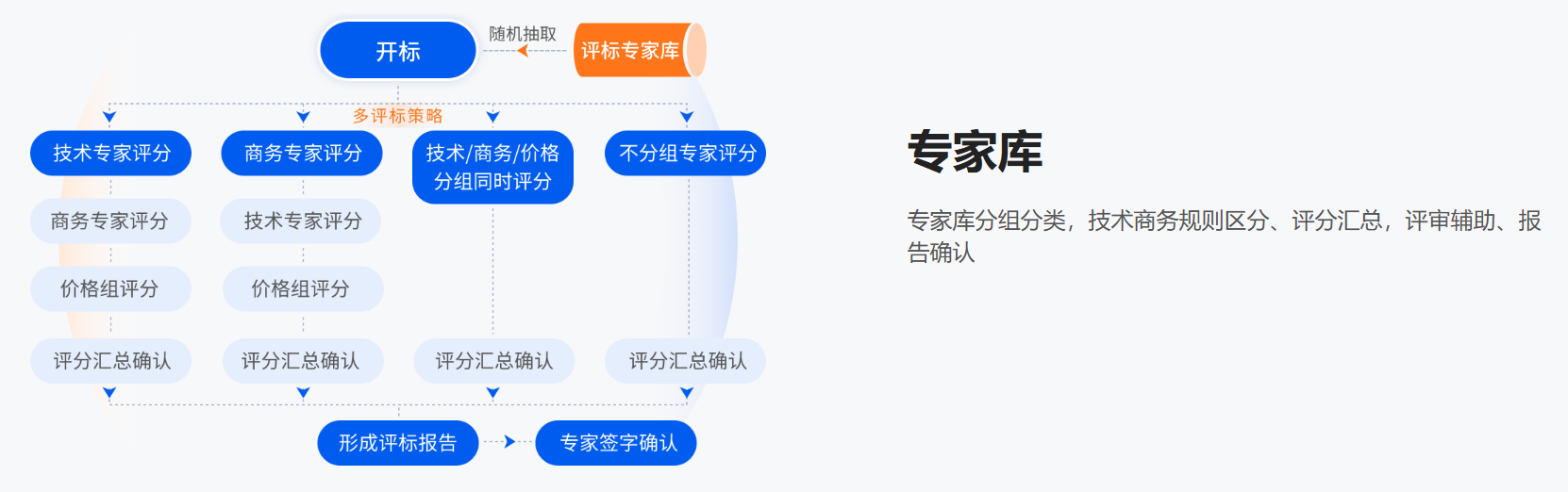 电子招投标