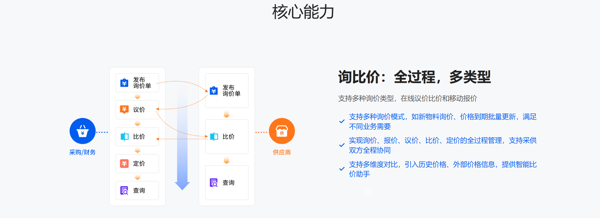 战略寻源