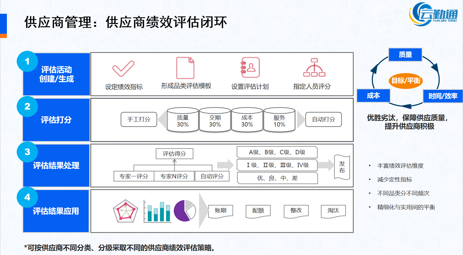 供应商全生命周期管理