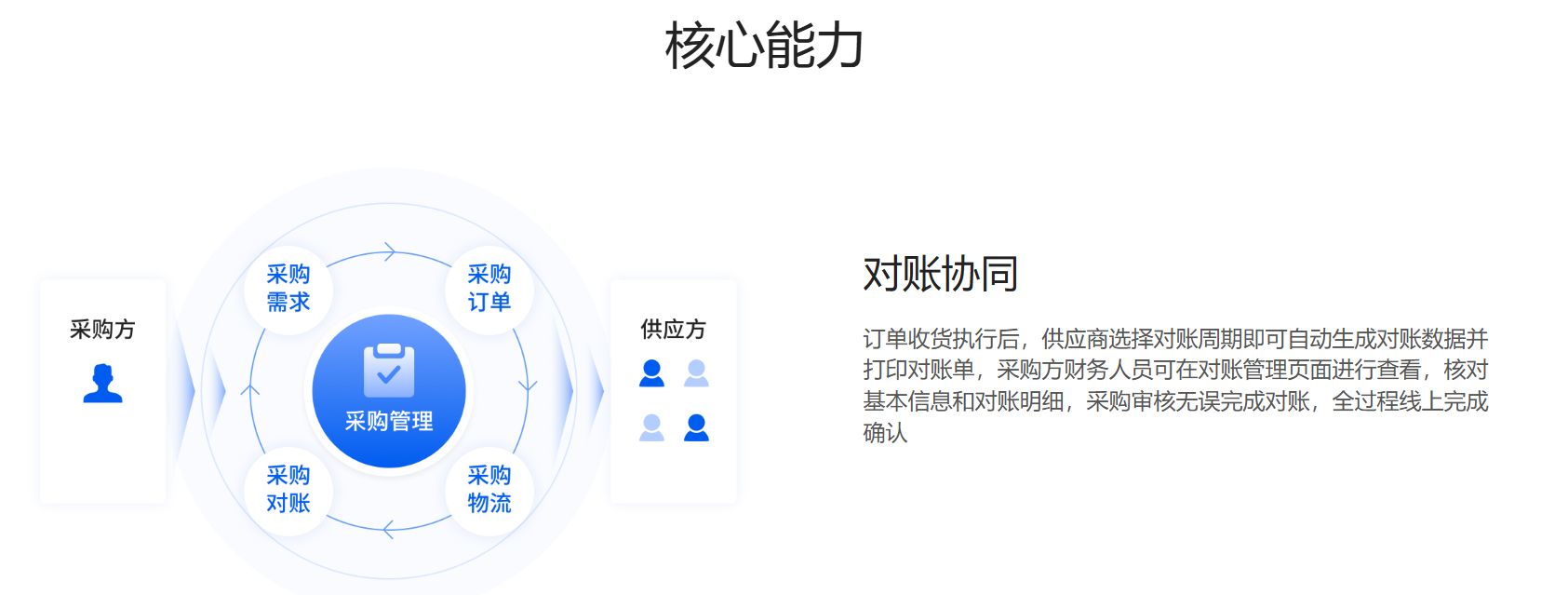财务协同
