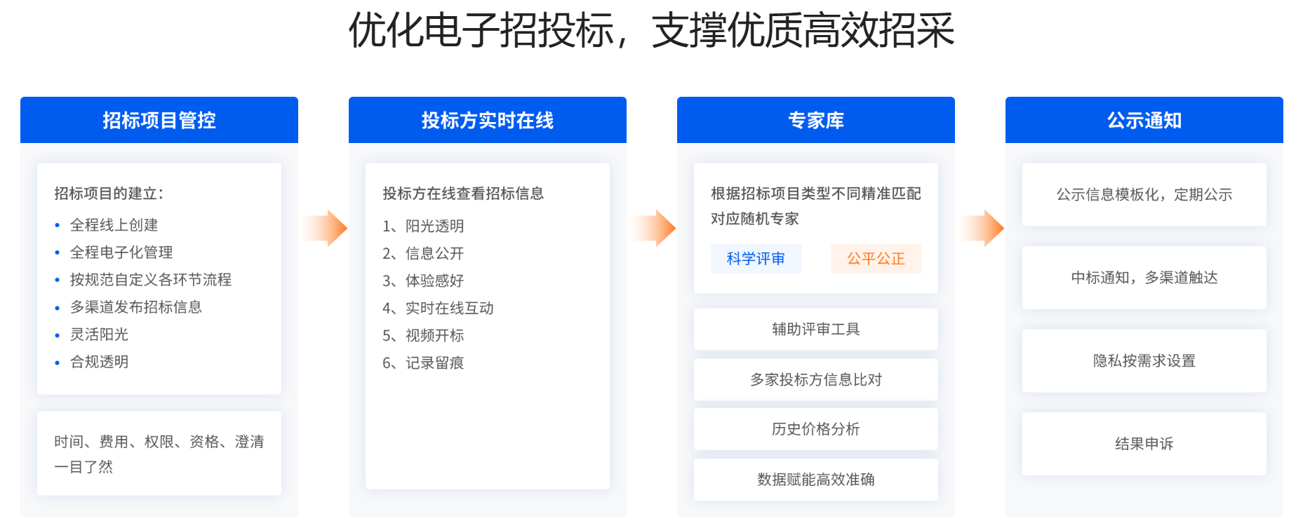 电子招投标