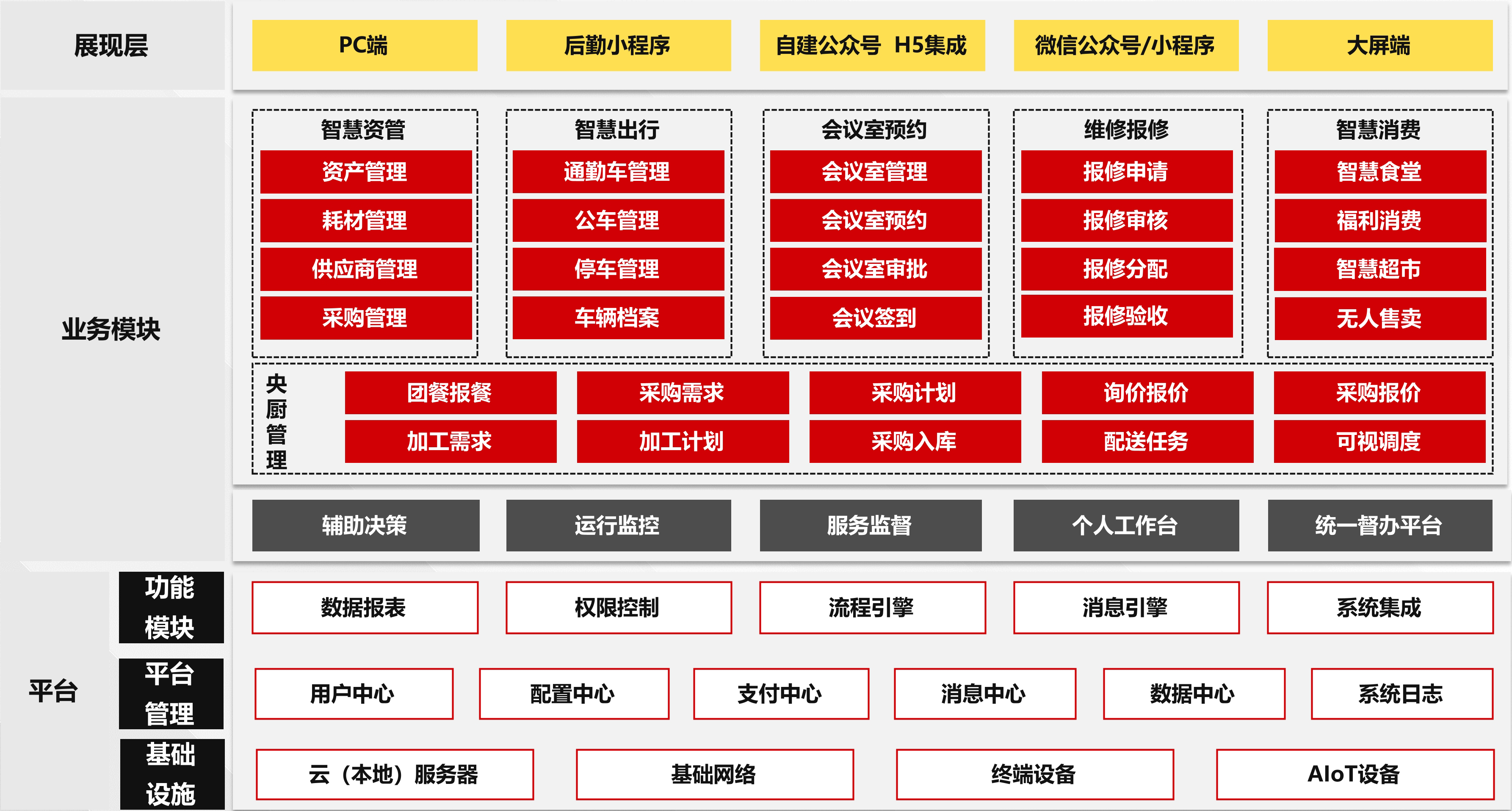 智慧后勤如何一站式管理